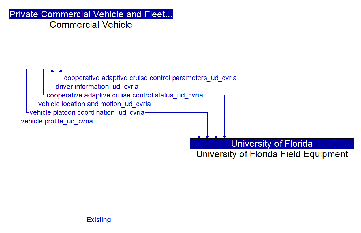 Architecture Flow Diagram: University of Florida Field Equipment <--> Commercial Vehicle