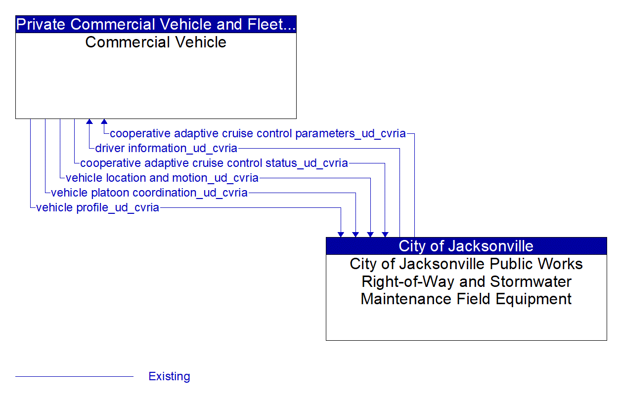 Architecture Flow Diagram: City of Jacksonville Public Works Right-of-Way and Stormwater Maintenance Field Equipment <--> Commercial Vehicle