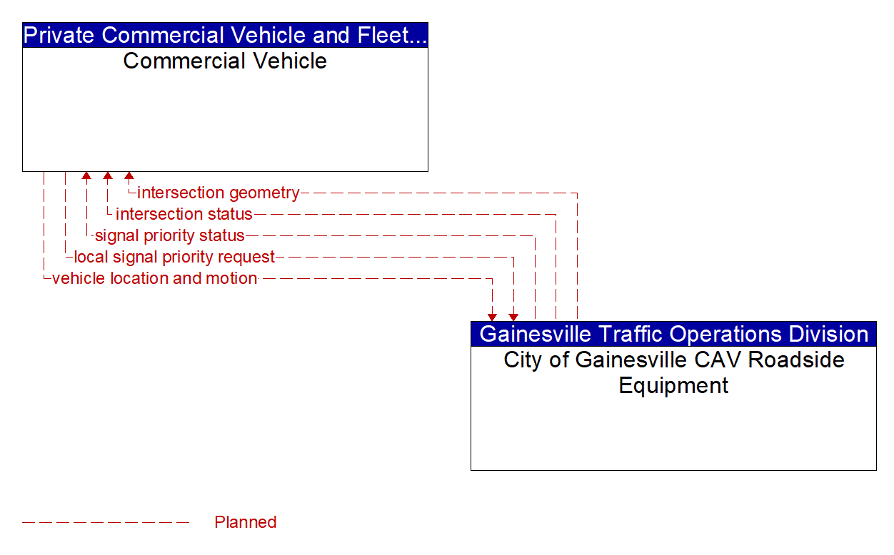Architecture Flow Diagram: City of Gainesville CAV Roadside Equipment <--> Commercial Vehicle