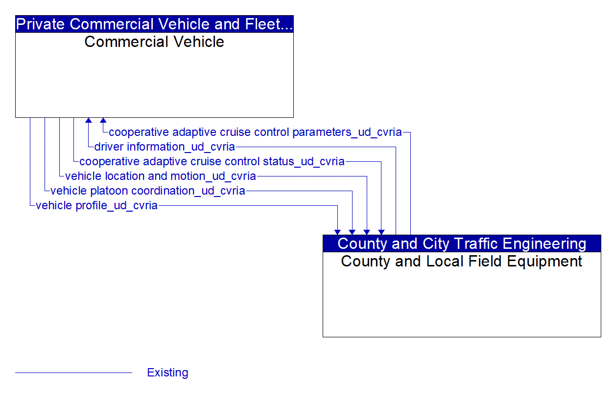 Architecture Flow Diagram: County and Local Field Equipment <--> Commercial Vehicle