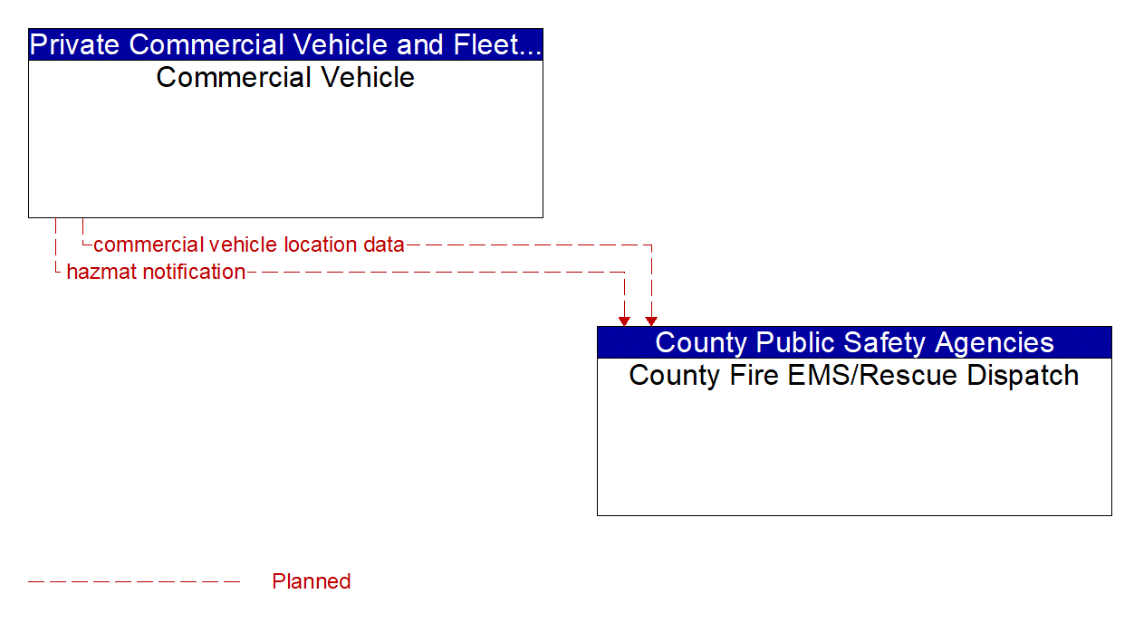 Architecture Flow Diagram: Commercial Vehicle <--> County Fire EMS/Rescue Dispatch