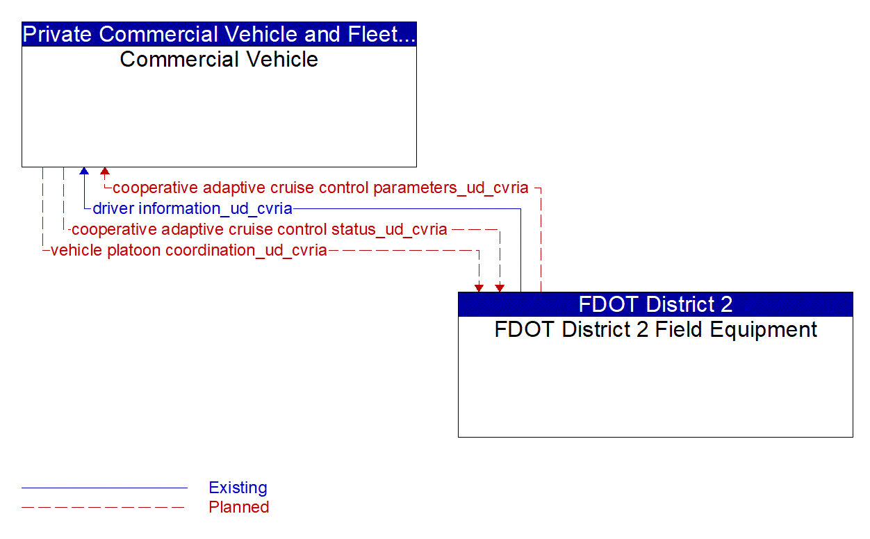 Architecture Flow Diagram: FDOT District 2 Field Equipment <--> Commercial Vehicle