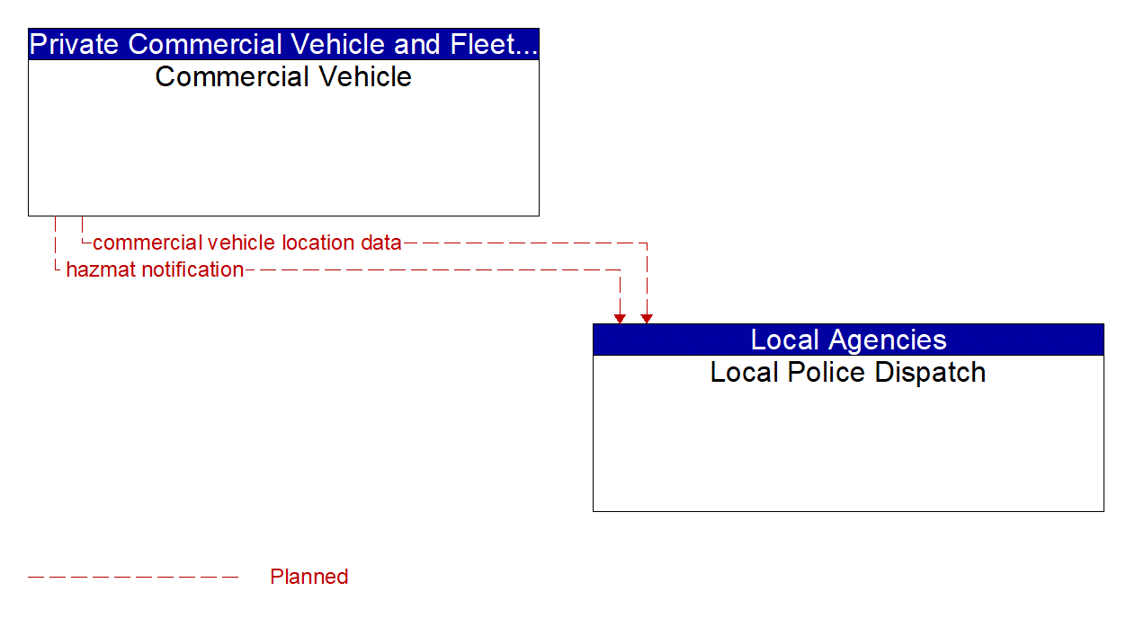 Architecture Flow Diagram: Commercial Vehicle <--> Local Police Dispatch