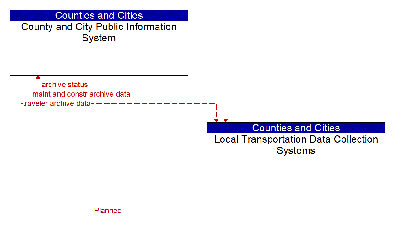 Architecture Flow Diagram: Local Transportation Data Collection Systems <--> County and City Public Information System