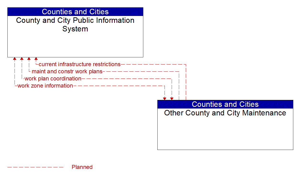 Architecture Flow Diagram: Other County and City Maintenance <--> County and City Public Information System