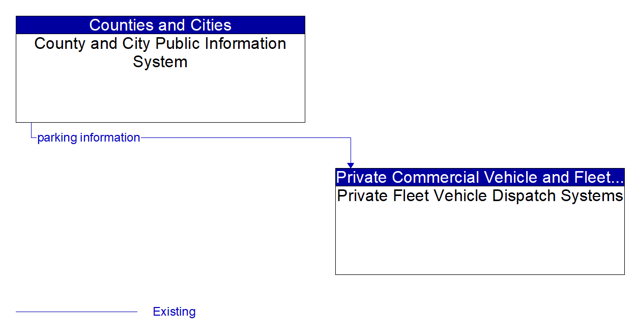 Architecture Flow Diagram: County and City Public Information System <--> Private Fleet Vehicle Dispatch Systems