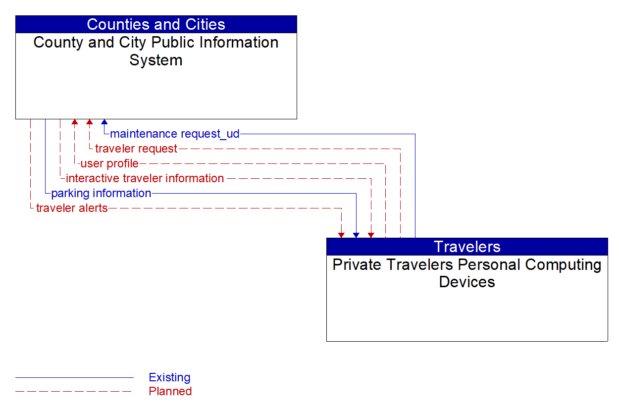 Architecture Flow Diagram: Private Travelers Personal Computing Devices <--> County and City Public Information System