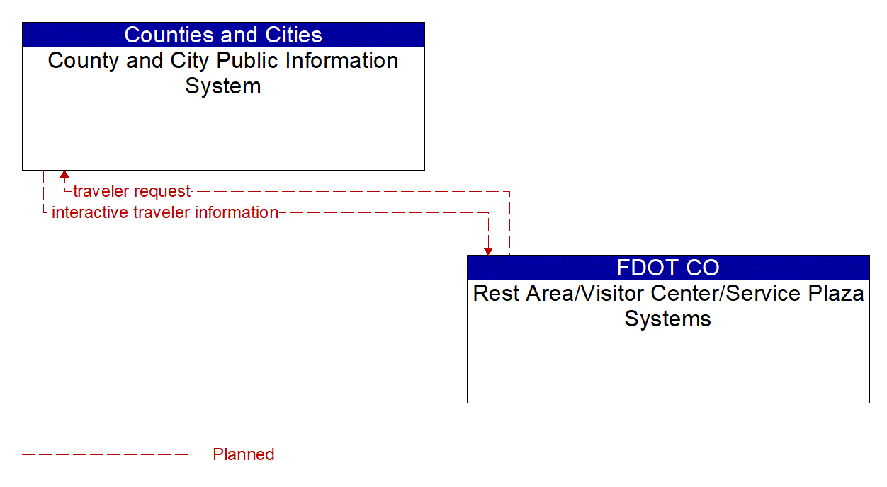 Architecture Flow Diagram: Rest Area/Visitor Center/Service Plaza Systems <--> County and City Public Information System