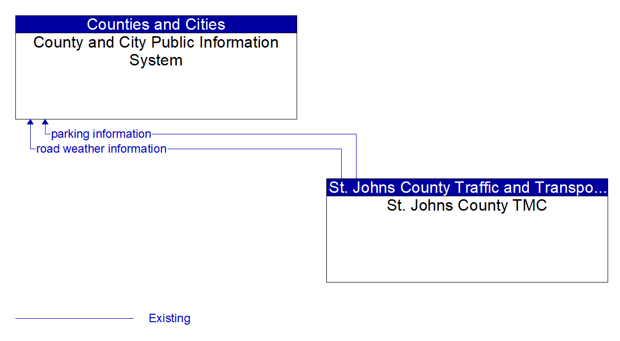 Architecture Flow Diagram: St. Johns County TMC <--> County and City Public Information System