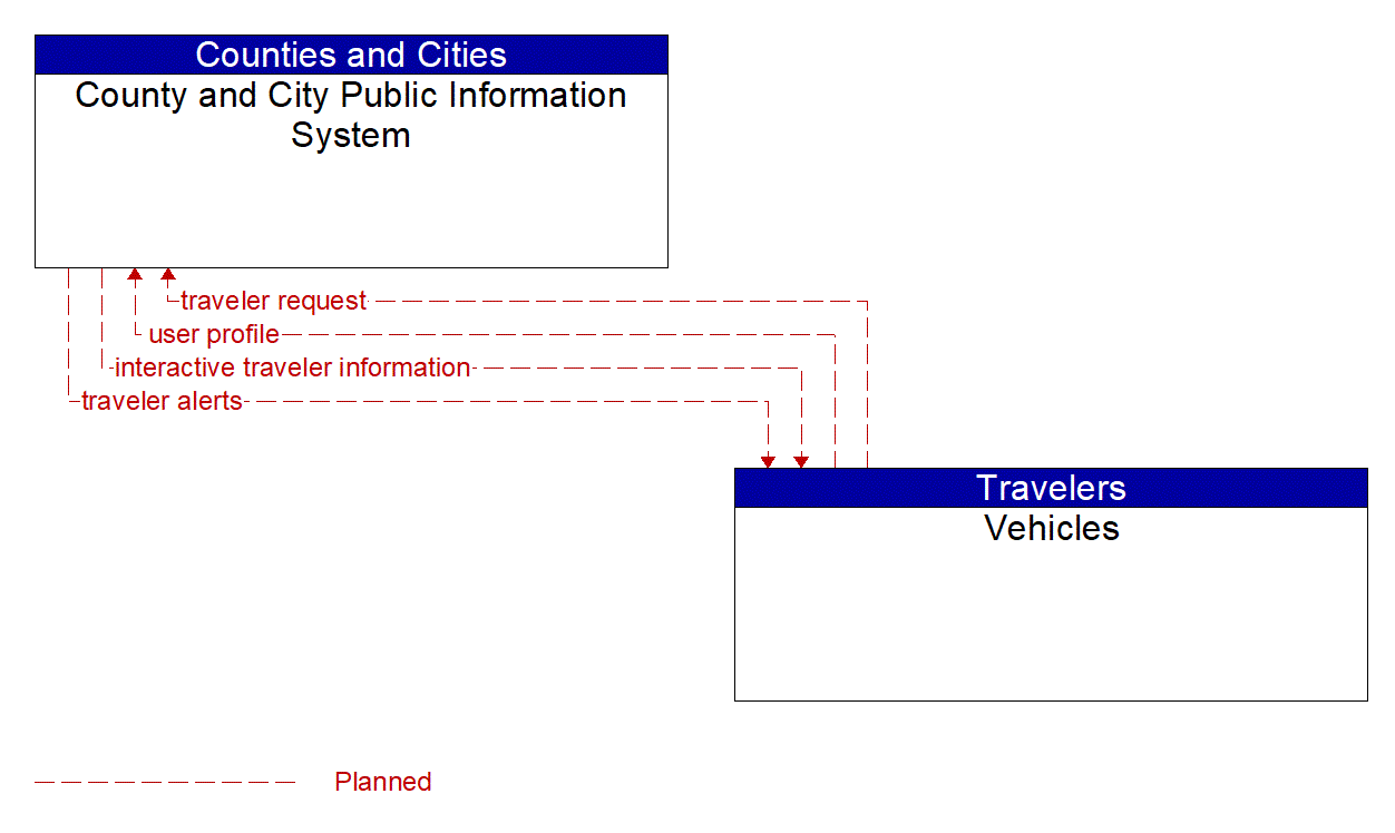 Architecture Flow Diagram: Vehicles <--> County and City Public Information System
