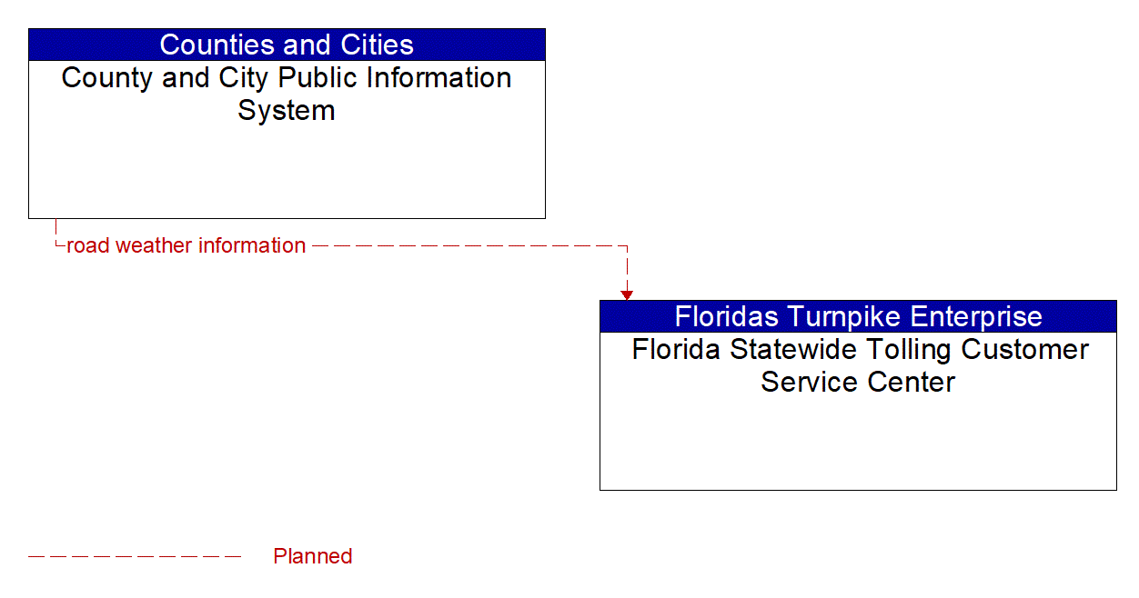 Architecture Flow Diagram: County and City Public Information System <--> Florida Statewide Tolling Customer Service Center