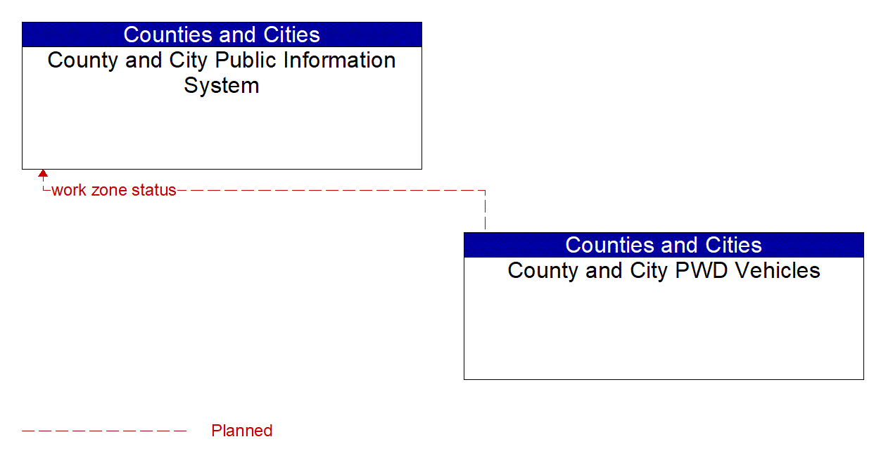 Architecture Flow Diagram: County and City PWD Vehicles <--> County and City Public Information System