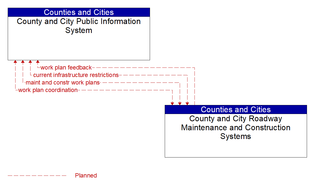 Architecture Flow Diagram: County and City Roadway Maintenance and Construction Systems <--> County and City Public Information System