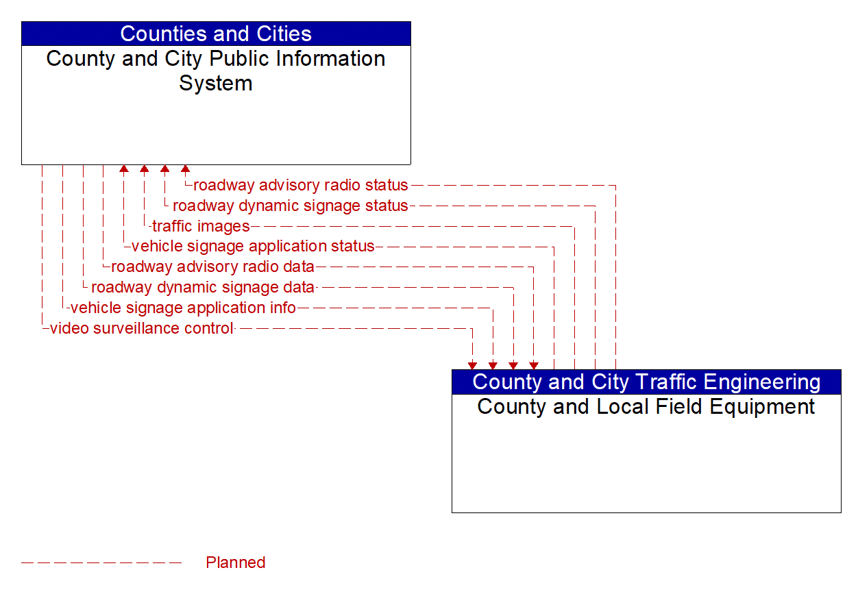 Architecture Flow Diagram: County and Local Field Equipment <--> County and City Public Information System