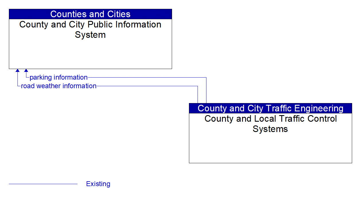 Architecture Flow Diagram: County and Local Traffic Control Systems <--> County and City Public Information System