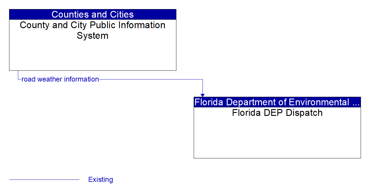Architecture Flow Diagram: County and City Public Information System <--> Florida DEP Dispatch
