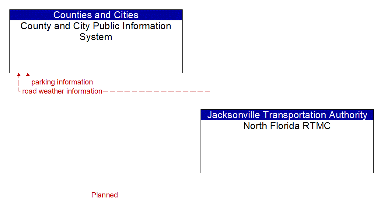 Architecture Flow Diagram: North Florida RTMC <--> County and City Public Information System