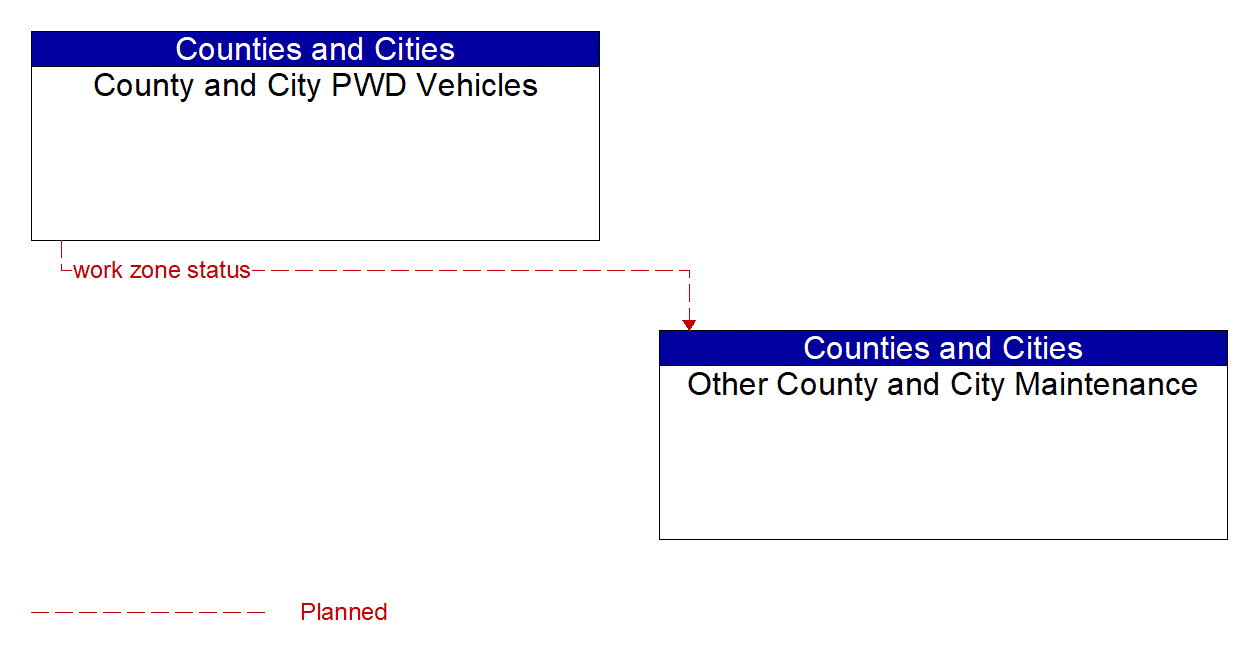 Architecture Flow Diagram: County and City PWD Vehicles <--> Other County and City Maintenance