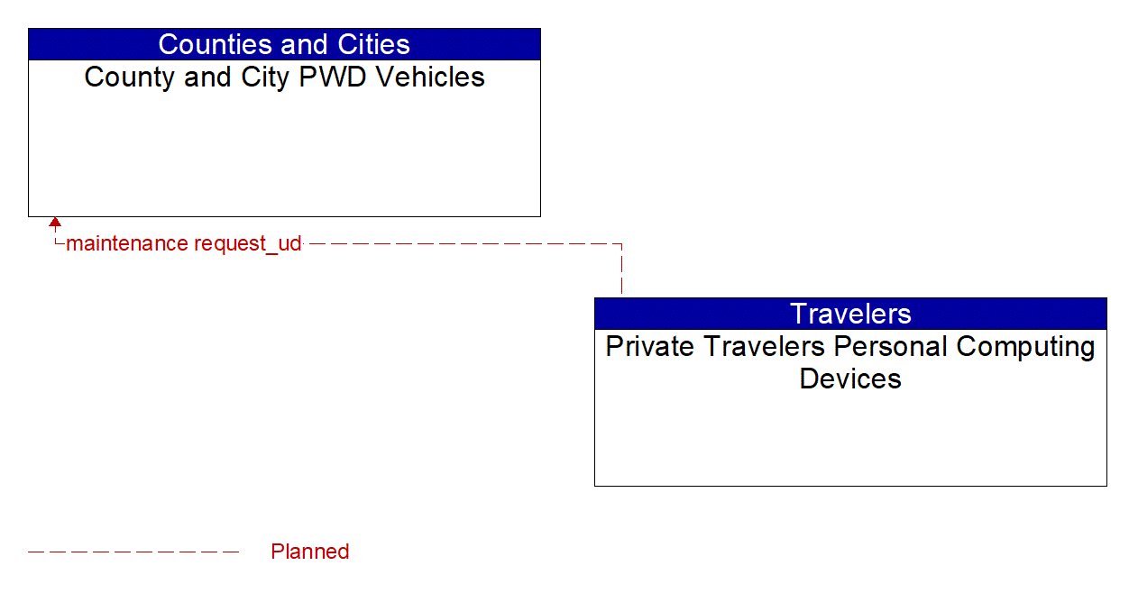 Architecture Flow Diagram: Private Travelers Personal Computing Devices <--> County and City PWD Vehicles