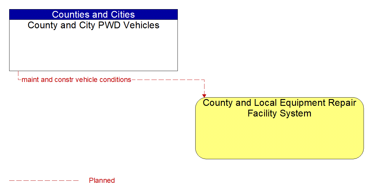 Architecture Flow Diagram: County and City PWD Vehicles <--> County and Local Equipment Repair Facility System