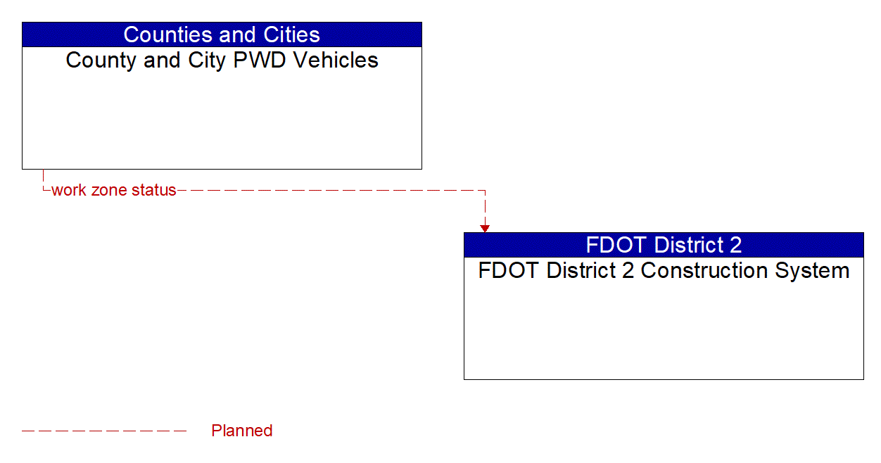 Architecture Flow Diagram: County and City PWD Vehicles <--> FDOT District 2 Construction System
