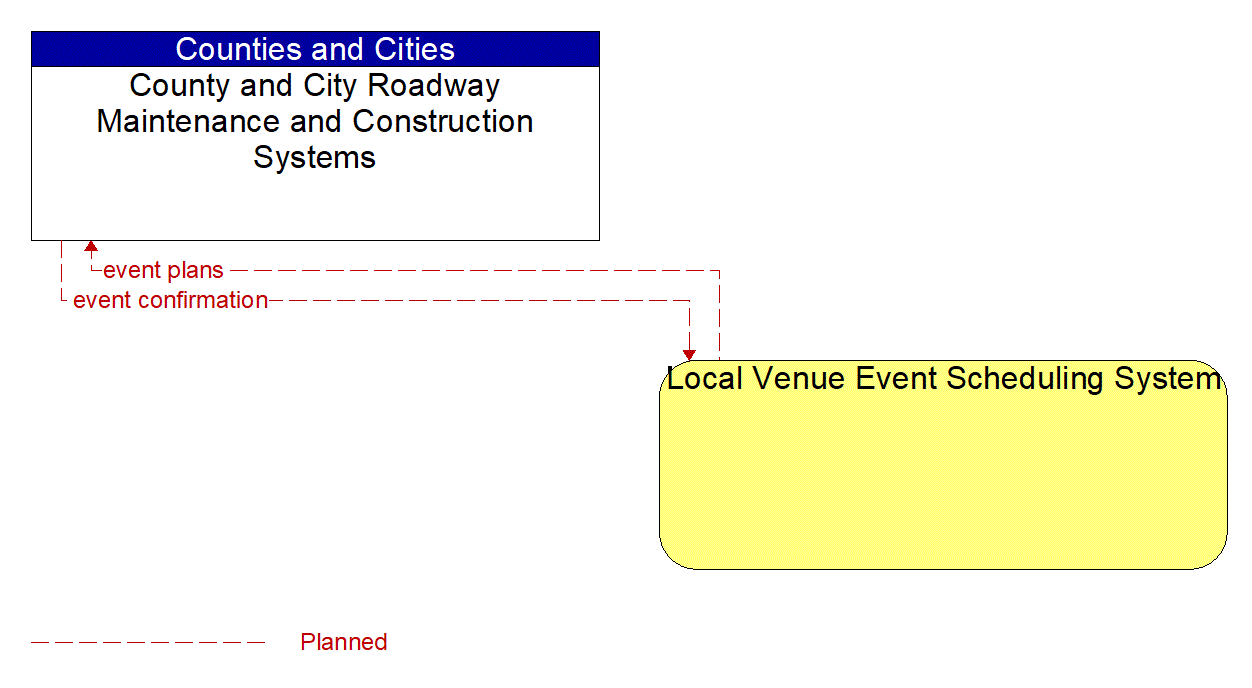 Architecture Flow Diagram: Local Venue Event Scheduling System <--> County and City Roadway Maintenance and Construction Systems