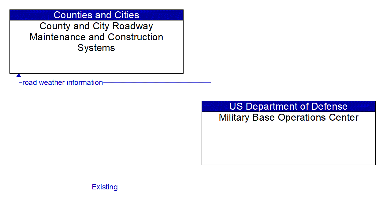 Architecture Flow Diagram: Military Base Operations Center <--> County and City Roadway Maintenance and Construction Systems