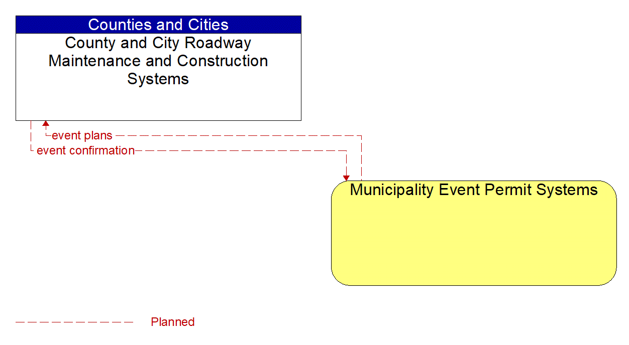Architecture Flow Diagram: Municipality Event Permit Systems <--> County and City Roadway Maintenance and Construction Systems