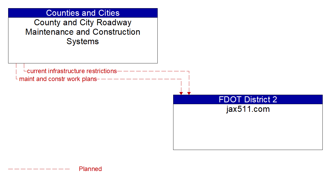Architecture Flow Diagram: County and City Roadway Maintenance and Construction Systems <--> jax511.com