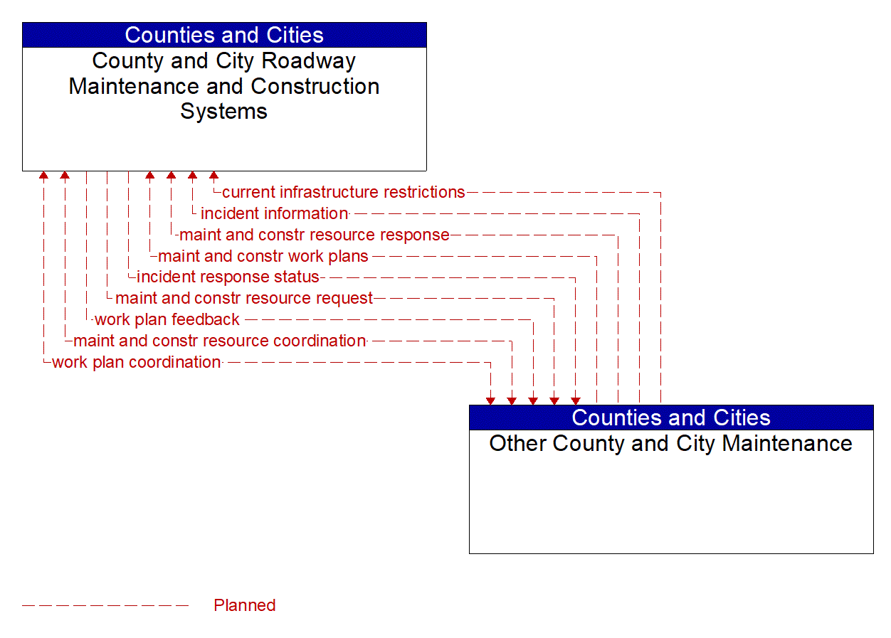 Architecture Flow Diagram: Other County and City Maintenance <--> County and City Roadway Maintenance and Construction Systems