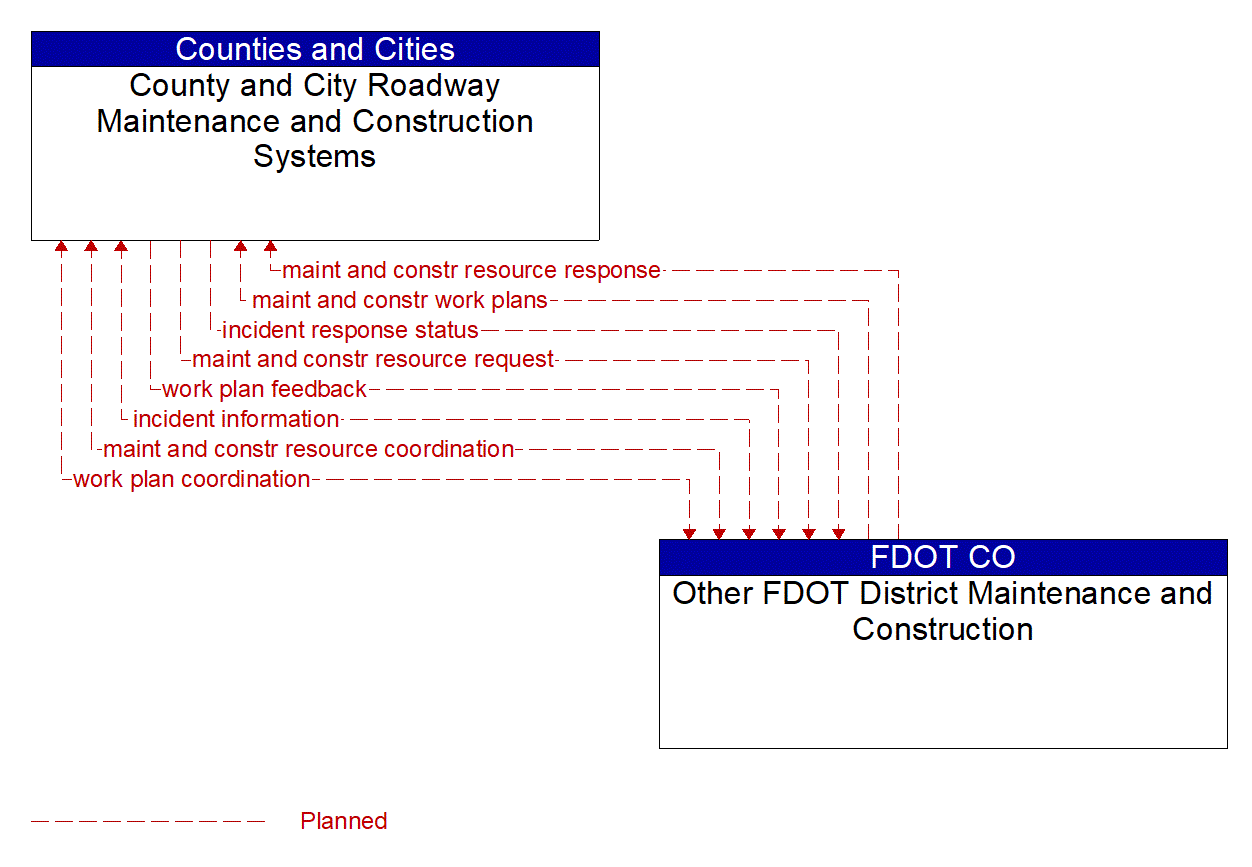 Architecture Flow Diagram: Other FDOT District Maintenance and Construction <--> County and City Roadway Maintenance and Construction Systems