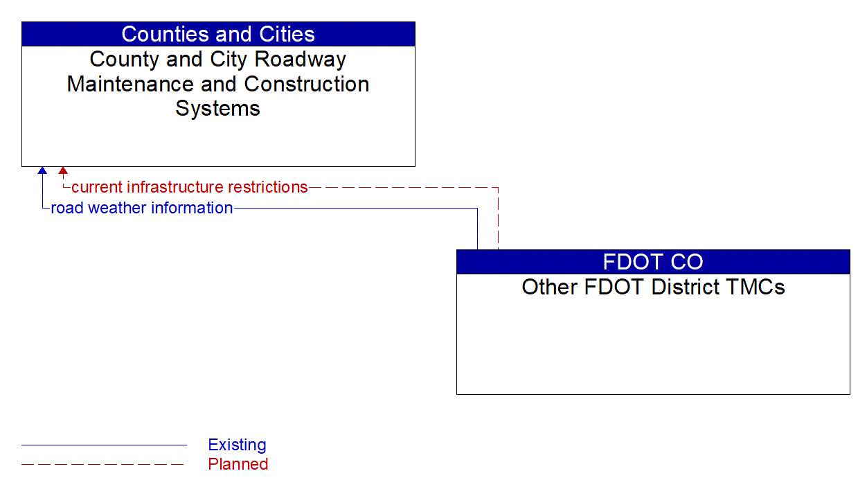 Architecture Flow Diagram: Other FDOT District TMCs <--> County and City Roadway Maintenance and Construction Systems