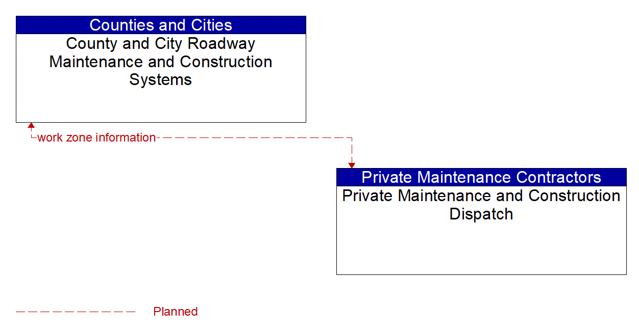 Architecture Flow Diagram: Private Maintenance and Construction Dispatch <--> County and City Roadway Maintenance and Construction Systems