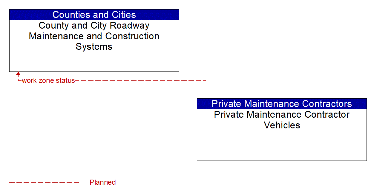 Architecture Flow Diagram: Private Maintenance Contractor Vehicles <--> County and City Roadway Maintenance and Construction Systems