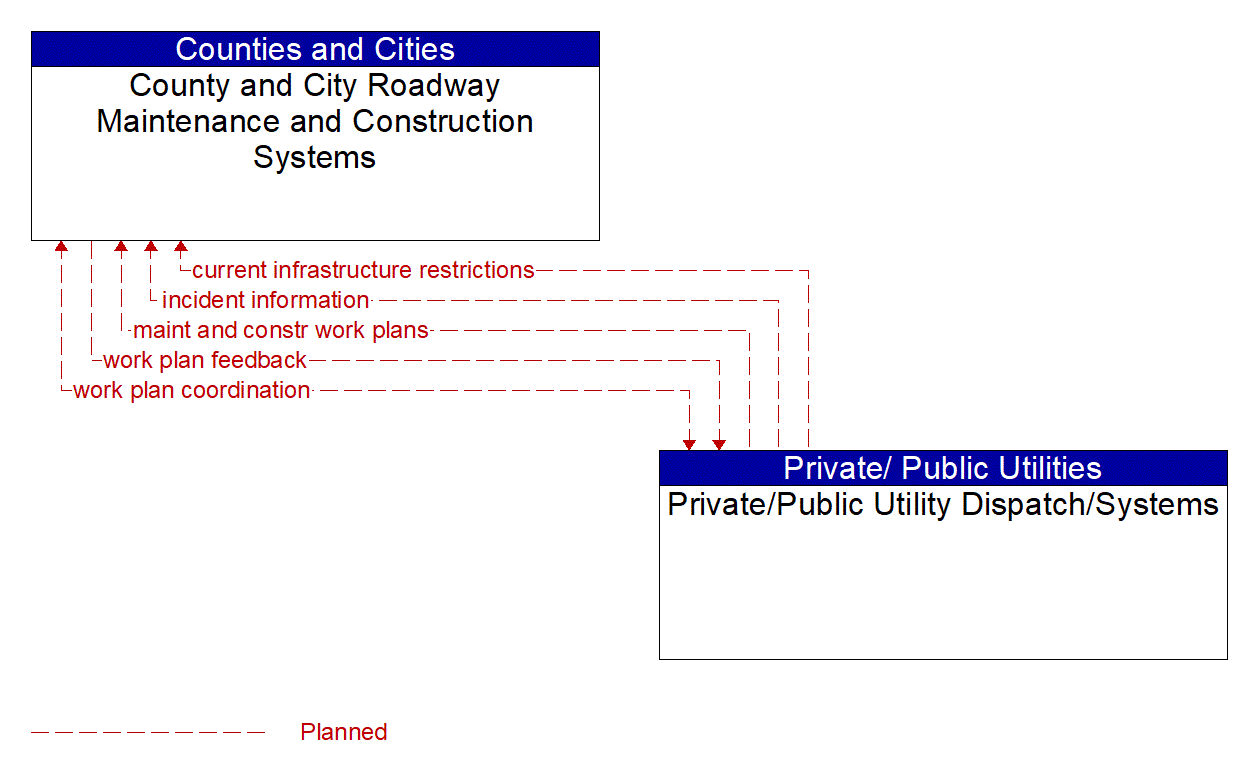 Architecture Flow Diagram: Private/Public Utility Dispatch/Systems <--> County and City Roadway Maintenance and Construction Systems