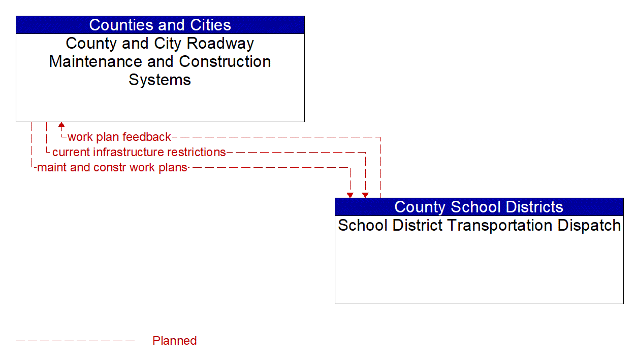 Architecture Flow Diagram: School District Transportation Dispatch <--> County and City Roadway Maintenance and Construction Systems