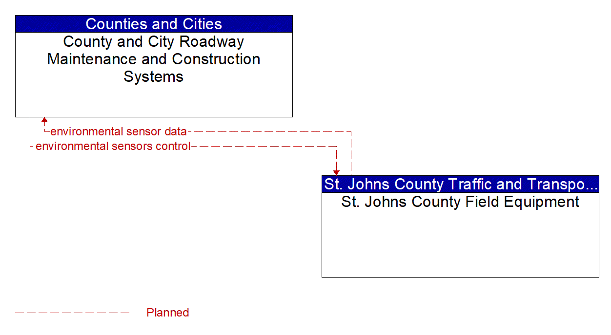Architecture Flow Diagram: St. Johns County Field Equipment <--> County and City Roadway Maintenance and Construction Systems