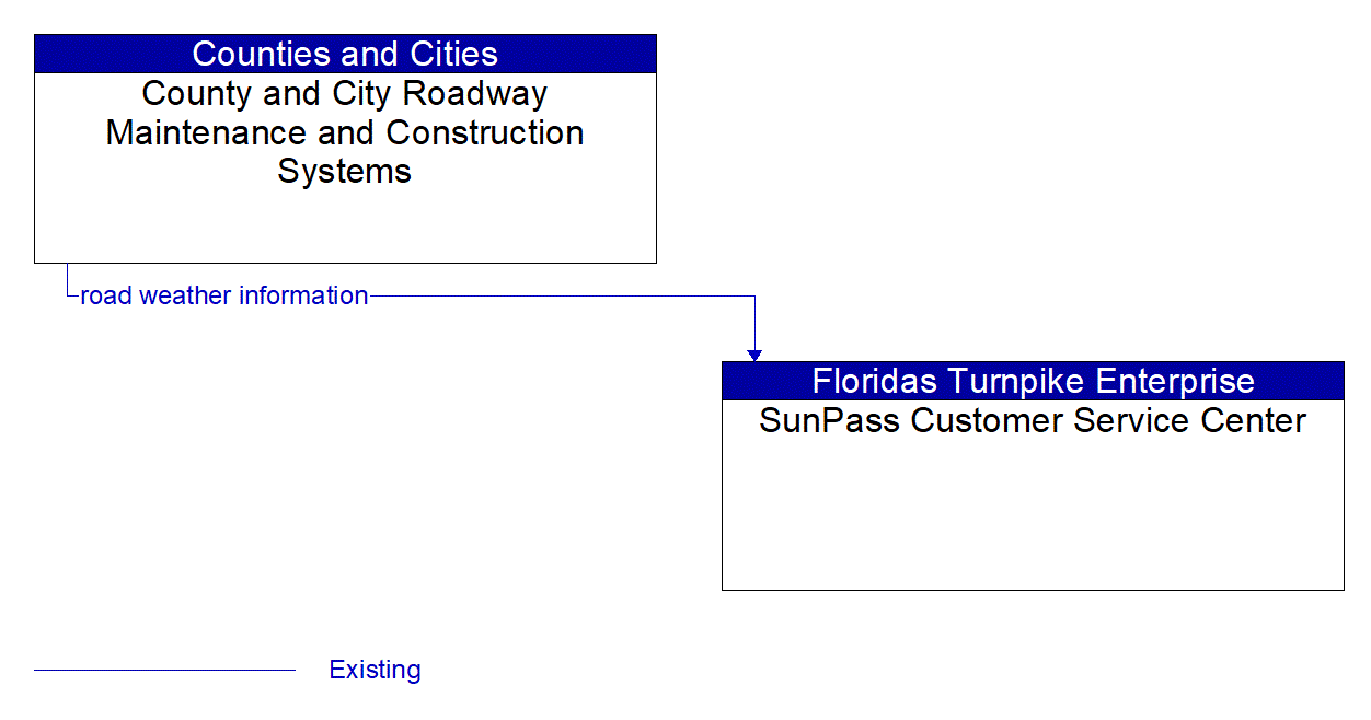 Architecture Flow Diagram: County and City Roadway Maintenance and Construction Systems <--> SunPass Customer Service Center