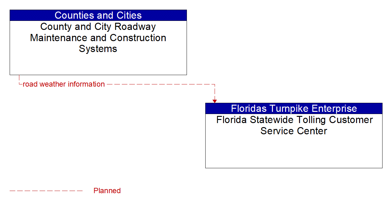 Architecture Flow Diagram: County and City Roadway Maintenance and Construction Systems <--> Florida Statewide Tolling Customer Service Center