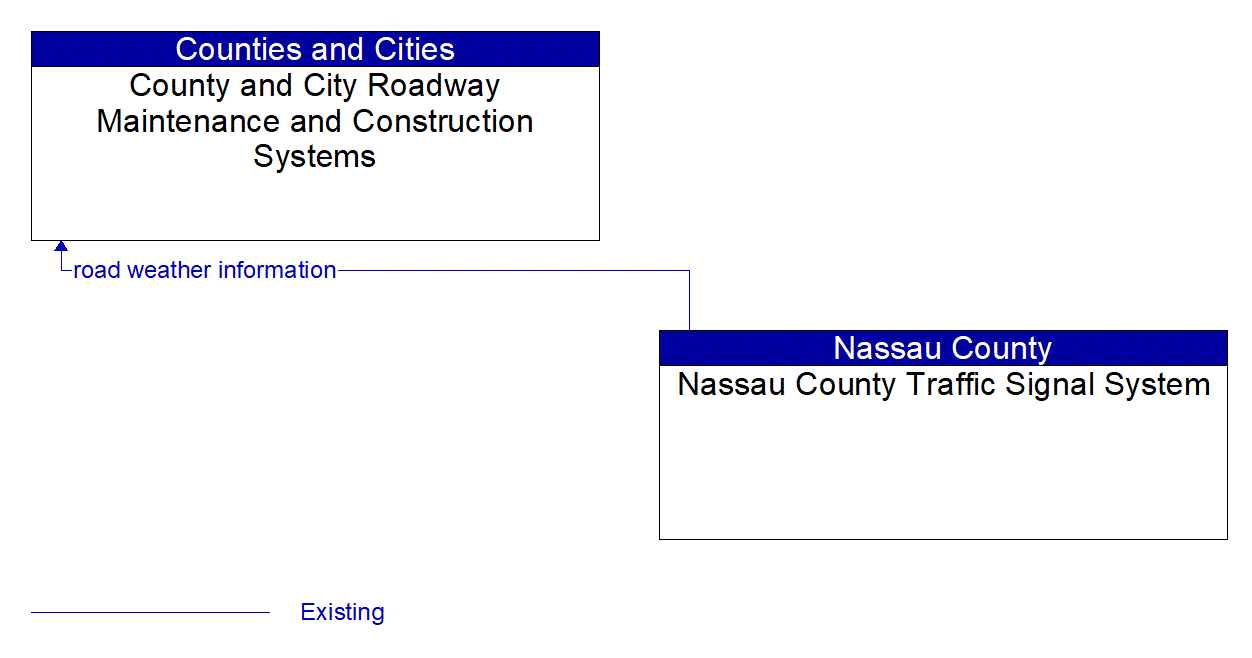 Architecture Flow Diagram: Nassau County Traffic Signal System <--> County and City Roadway Maintenance and Construction Systems