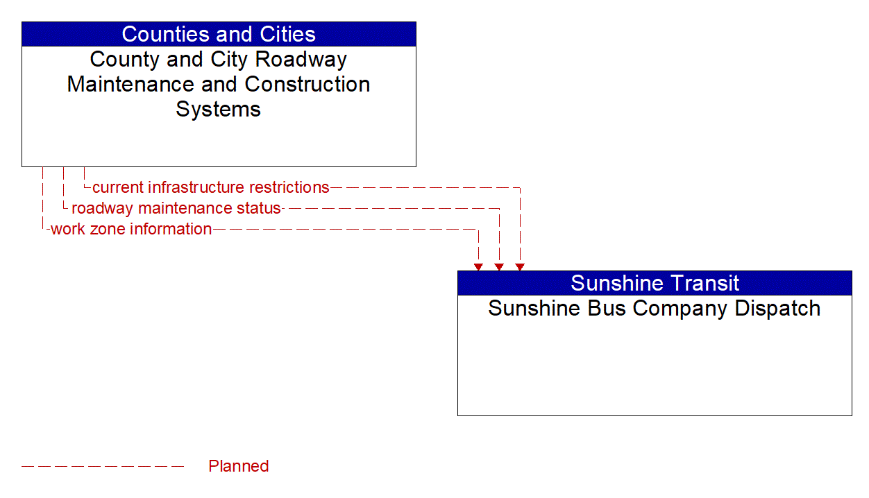 Architecture Flow Diagram: County and City Roadway Maintenance and Construction Systems <--> Sunshine Bus Company Dispatch