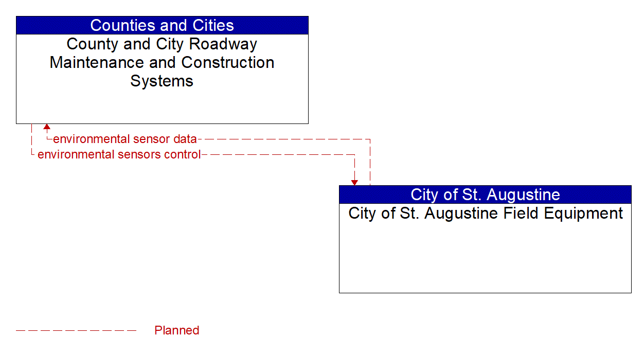 Architecture Flow Diagram: City of St. Augustine Field Equipment <--> County and City Roadway Maintenance and Construction Systems