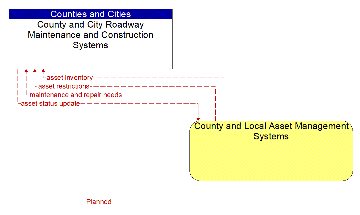Architecture Flow Diagram: County and Local Asset Management Systems <--> County and City Roadway Maintenance and Construction Systems