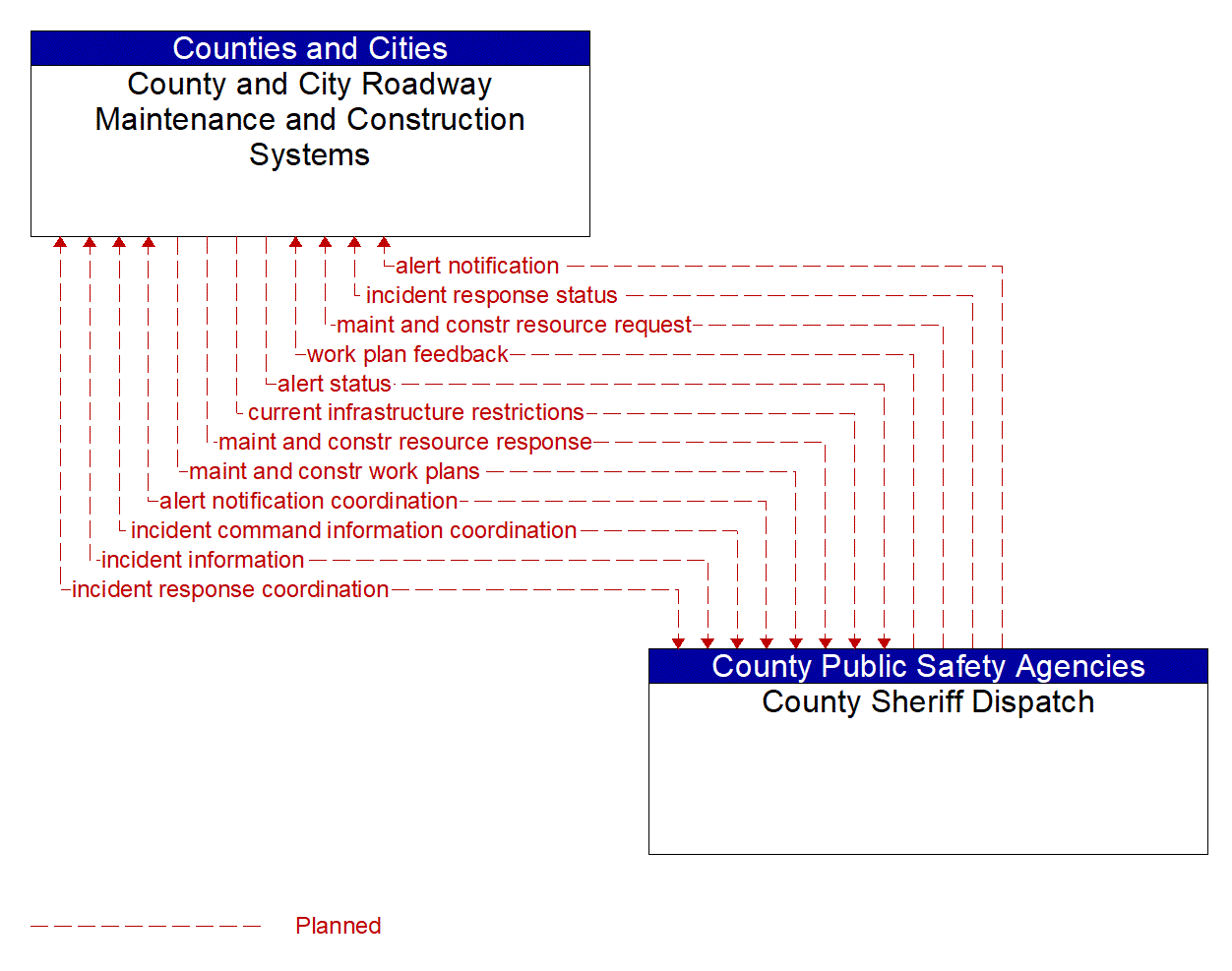 Architecture Flow Diagram: County Sheriff Dispatch <--> County and City Roadway Maintenance and Construction Systems
