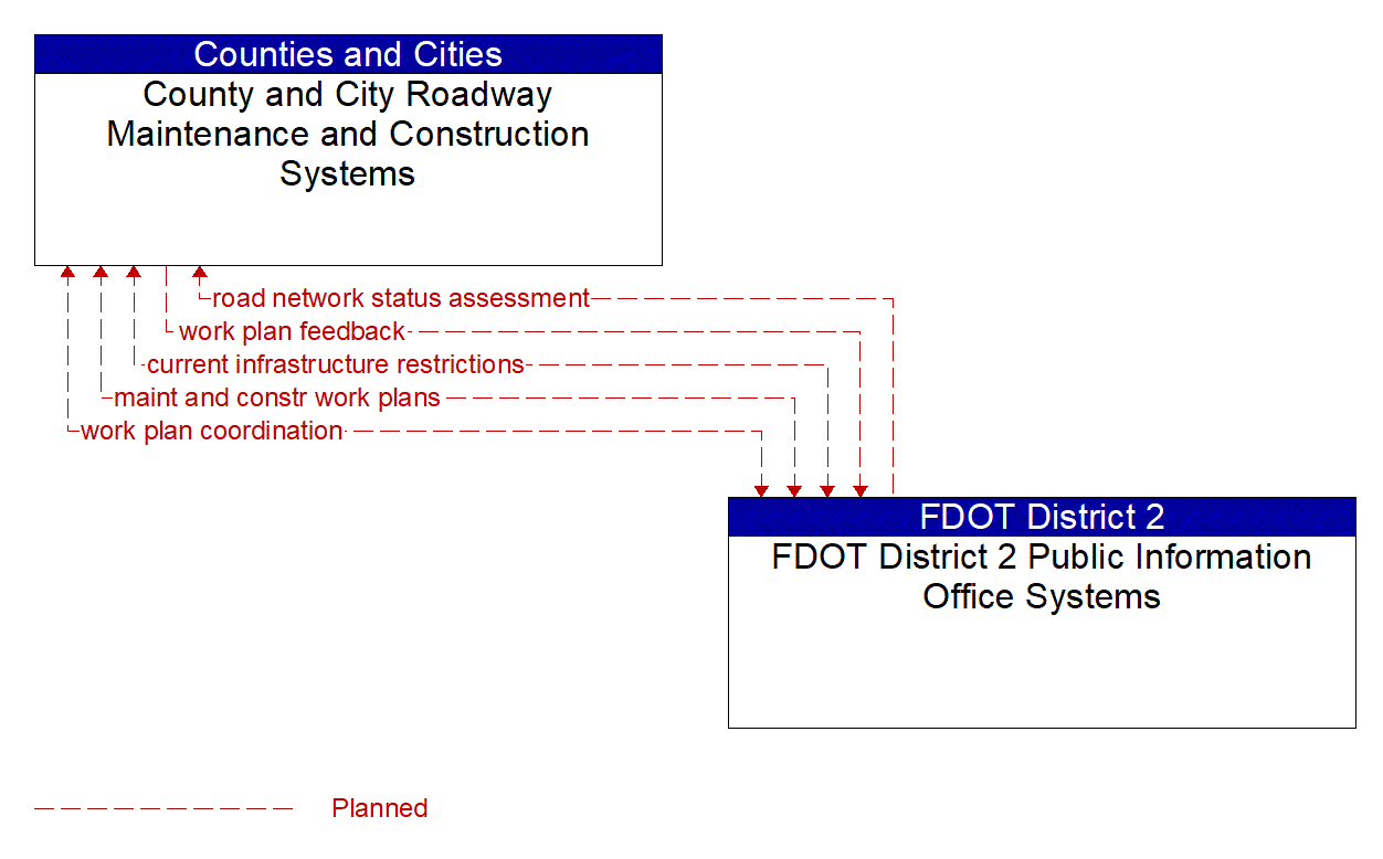 Architecture Flow Diagram: FDOT District 2 Public Information Office Systems <--> County and City Roadway Maintenance and Construction Systems