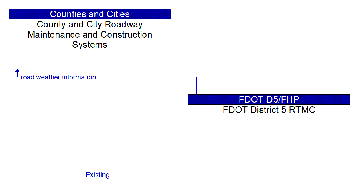 Architecture Flow Diagram: FDOT District 5 RTMC <--> County and City Roadway Maintenance and Construction Systems