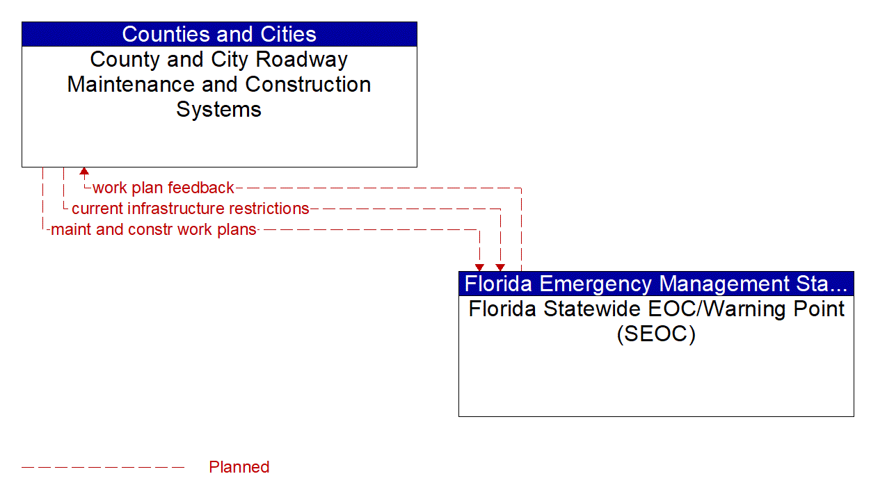 Architecture Flow Diagram: Florida Statewide EOC/Warning Point (SEOC) <--> County and City Roadway Maintenance and Construction Systems