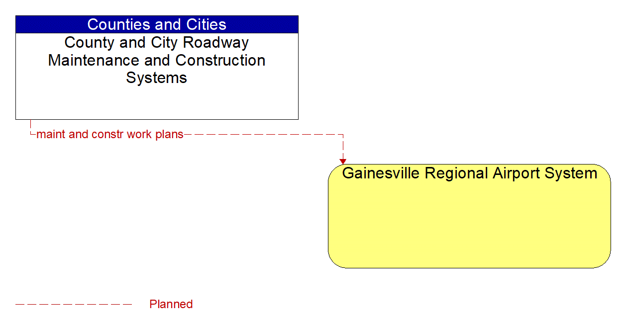Architecture Flow Diagram: County and City Roadway Maintenance and Construction Systems <--> Gainesville Regional Airport System