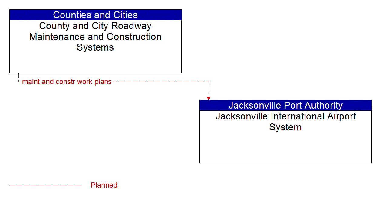 Architecture Flow Diagram: County and City Roadway Maintenance and Construction Systems <--> Jacksonville International Airport System