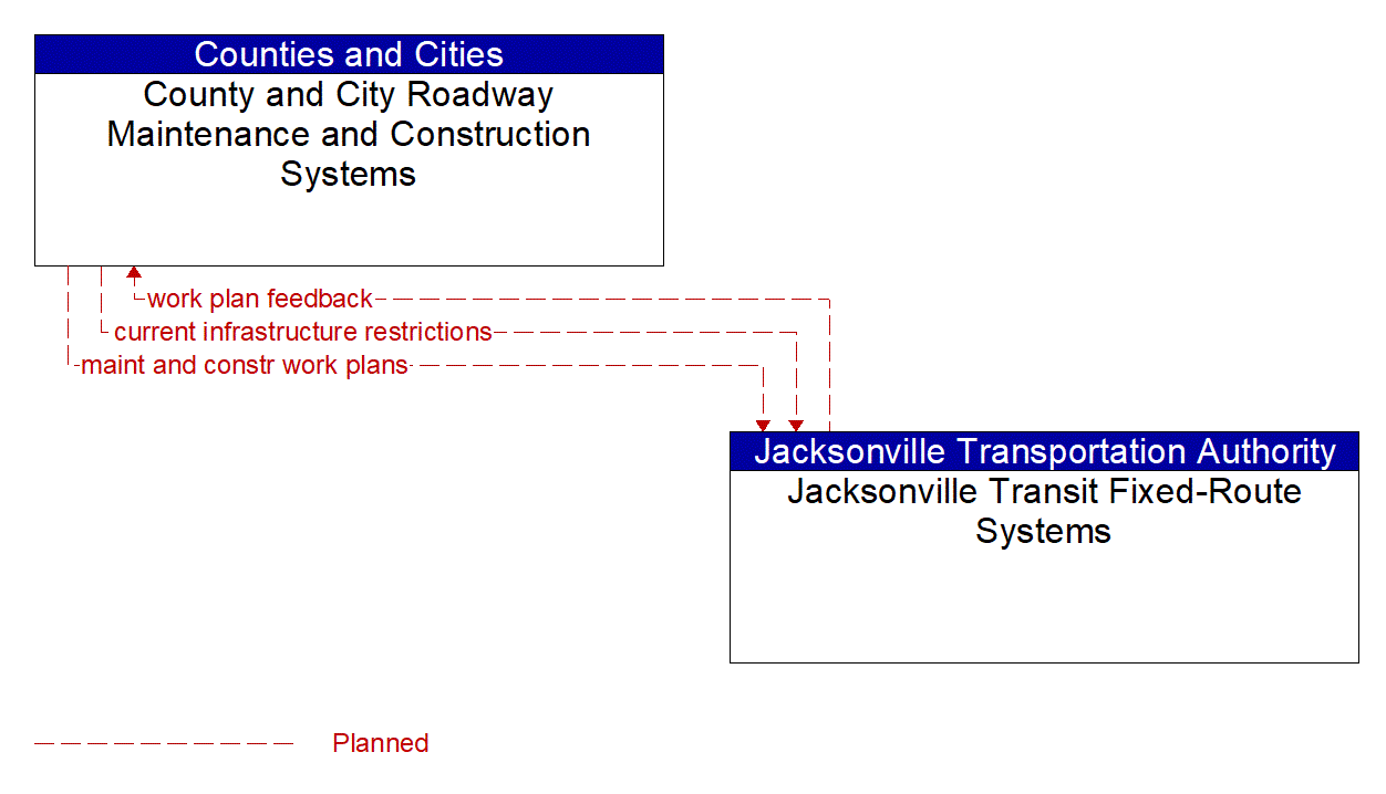 Architecture Flow Diagram: Jacksonville Transit Fixed-Route Systems <--> County and City Roadway Maintenance and Construction Systems
